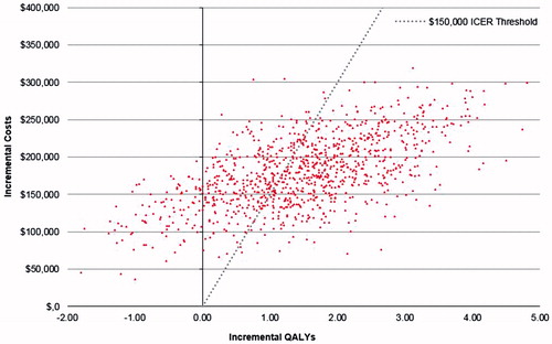 Figure 4. Incremental cost-effectiveness plane illustrating the probabilistic sensitivity analysis results. ICER, Incremental cost-effectiveness ratio; QALYs, Quality adjusted life-years.