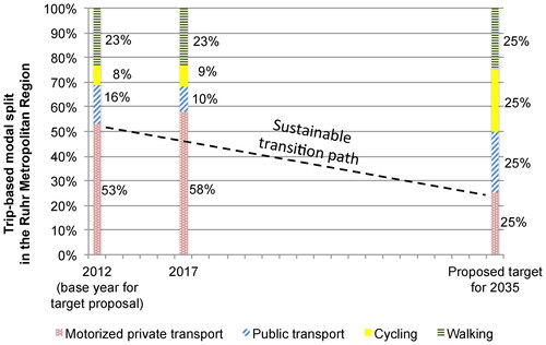 Figure 5. Scale of change needed: Current modal split in the Ruhr Metropolitan Region and proposed target for 2035.Modal split data: Grindau & Sagolla (Citation2012); RVR (Citation2019); Target proposal: Reutter et al. (2013, Citation2017), RVR (2014).