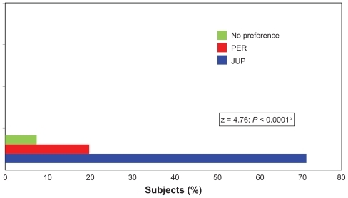 Figure 3 Treatment preference, as evaluated by the subjectsa at the end of the study (Month 12) while still blinded to the treatment allocation.