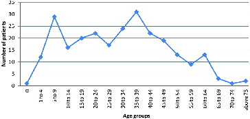 Figure 1. Number of patients with severe haemophilia in age groups.