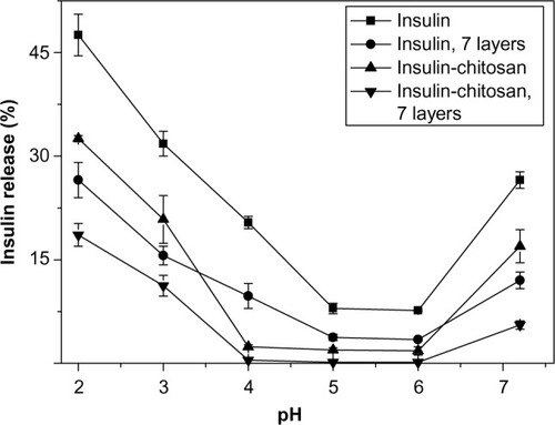 Figure 5 pH-sensitive insulin release in vitro from the insulin and insulin-chitosan particles with and without nanoencapsulation with seven layers (n=3).Notes: Release time studied was 2 hours. All data points P<0.001 versus insulin-alone particles. P-levels are not shown on the graph for clarity.