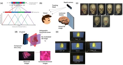 Figure 2. (a) Schematic of parallax barrier-based 3D display. Reproduced with permission [Citation4]. Copyright 2015, Optica Publishing Group. (b) Schematic of cylindrical lens array-based 3D display. (c) Images from different perspectives. Reproduced with permission [Citation5]. Copyright 2019, Optica Publishing Group. (d) MLA-based light field 3D display system and corrected elemental image. (e) 3D light-field display results of a 3D image. Reproduced with permission [Citation18]. Copyright 2018, Optica Publishing Group.