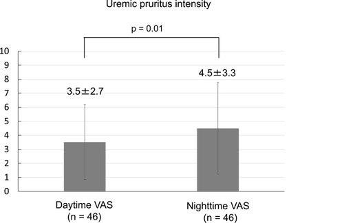 Figure 4 Comparison of uremic pruritus intensities in the daytime and nighttime.