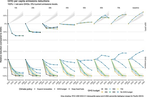 Figure 8. Annual GHG emissions reductions and GDP growth per capita compared to scenarios for R10 PAC OECD countries (Australia, Japan, and New Zealand), in global scenarios used in the IPCC WG3 report that end up below 1.5C in 2100, with no or low overshoot this century (category C1). IPCC scenarios are taken from the IIASA AR6 Scenario Database v1.1 (Byers et al., Citation2022).