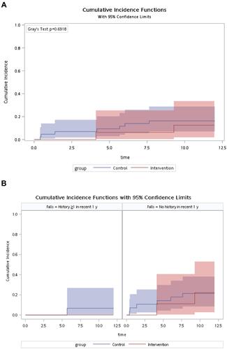 Figure 2 Cumulative incidence curves for 1-year mortality between intervention and control groups. (A) All patients; (B) stratified by fall history ≧1 in recent 1 year.