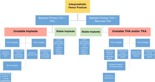 Figure 7 Authors’ preferred management strategy for fixation of interprosthetic femur fractures based upon fracture location, implant stability, and bone stock.