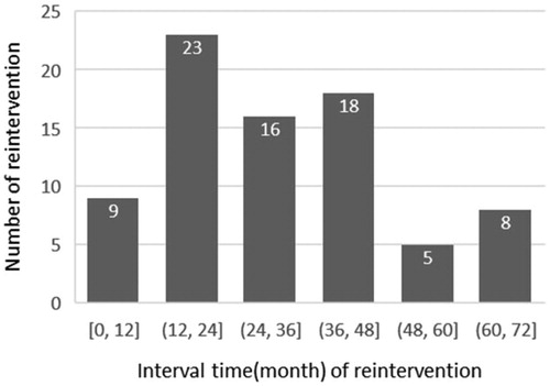 Figure 2. The interval time of reintervention.