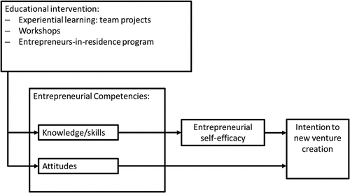 Figure 1. The conceptual model of entrepreneurial capacity building via the NETMIB online incubation platform.