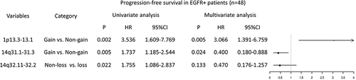 Figure 4 Univariate and multivariate survival analysis for PFS in EGFR-mutated patients.