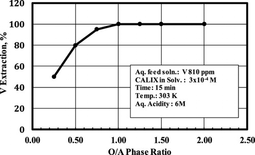Figure 4. Effect of O/A phase ratio on V extraction %.