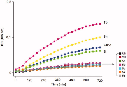 Figure 5. Caspases activation activity of some representative compounds. UN, untreated; VH, vehicle.