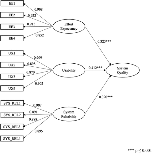 Figure 3. Dimensionality of system quality as a second-order construct.