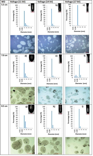 Figure 3. Diameter frequency distributions of electrosprayed particles at different working distances (WD) and voltages. a: WD 5.5 cm, voltage 11Kv; b: WD 5.5 cm, 14Kv voltage; c: WD 5.5 cm, voltage 17Kv; d: WD 7 cm, voltage 11kv; e: WD 7 cm, 14kv voltage; f: WD 7 cm, voltage 17kv; g: WD 8.5 cm, voltage 11kv; h: WD 8.5 cm, 14kv voltage; i: WD 8.5 cm, voltage 11kv. In all cases, an image of the droplet upon being released is presented. Reference bars for droplets 0.5 mm; reference bars for particles 1.0 mm.Figura 3. Distribuciones de frecuencia de diámetro de partículas electropulverizadas a diferentes distancias de trabajo (WD) y voltajes. a: WD 5.5 cm, voltaje 11Kv; b: WD 5.5 cm, voltaje de 14Kv; c: WD 5.5 cm, voltaje 17Kv; d: WD 7 cm, voltaje 11kv; e: WD 7 cm, voltaje de 14kv; f: WD 7 cm, voltaje 17kv; g: WD 8.5 cm, voltaje 11kv; h: WD 8.5 cm, voltaje de 14kv; i: WD 8.5 cm, voltaje 11kv. En todos los casos, se presenta una imagen de la gota al ser liberada. Barras de referencia para gotas de 0,5 mm; barras de referencia para partículas de 1.0 mm.