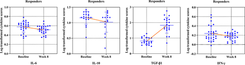 Figure 3 Significant alteration of log-transformed inflammatory cytokine scores in responders.
