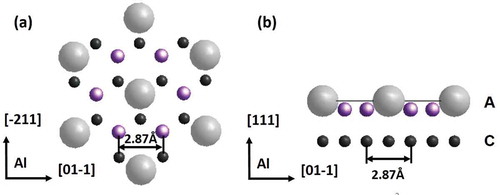 Figure 5. (a) The interface layer and the immediate Al (111) plane in [111] projection. Al atoms are coloured black. The interface layer is a ‘split’ Al layer, with 2/3 of positions occupied by a small atom (pink, medium-size atoms), like Cu or Zn (ideally 2.87 Å apart) and the remaining positions by a larger atom (Mg, Li, Al). (b) The same in [−211] projection. Compare with Figure 4.