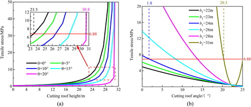 Figure 10. Change of tensile stress with roof cutting height and roof cutting angle when M1=2 m、M2= 30 m. (a) Change of tensile stress with roof cutting height and (b) change of tensile stress with roof cutting angle.