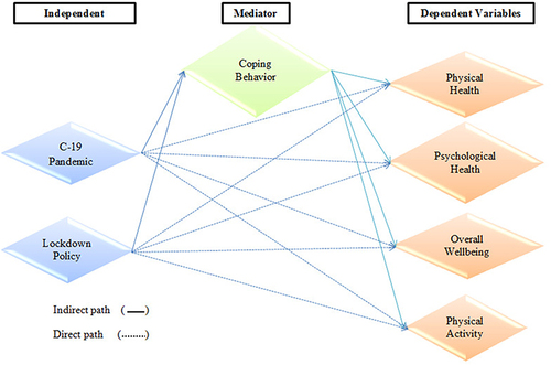 Figure 1 Model of the study.