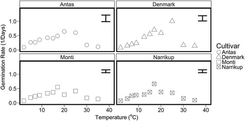 Figure 6. Germination rate (1/ days to T50) for ‘Antas’ (○), ‘Denmark’ (△), ‘Monti’ (□) and ‘Narrikup’(Display full size) subterranean clover seeds incubated at different temperatures. LSD (cultivar × temperature) = 0.10, P < 0.001. Error bars are the maximum standard error of the means (SE).