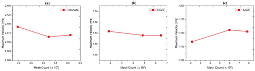 Figure 3. Evaluating mesh independence for (a) neonate, (b) infant, and (c) adult nasal cavities.