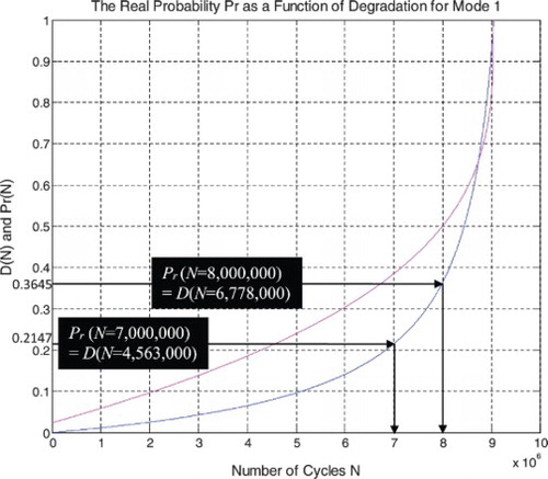 Figure 17. Degradation and Pr.