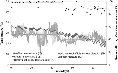 Figure 3. Toluene removal efficiency outside concentration peaks versus temperature evolution and compost moisture changes during the experimental study.