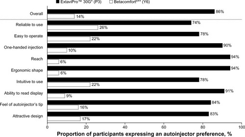 Figure 4 Proportion of participants expressing an autoinjector preference, both overall and by attribute.