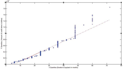 Figure 1. Quantile-quantile plot for German credit card dataset. Representing relation between credit amount and duration of payback.