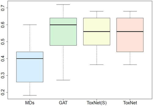 Figure 3. Comparison of MDs’ performance with ToxNet over 10 different sets evaluated by one MD each set (25 cases per set) in the pilot cohort, overall 250 cases. MDs: medical doctors; GAT: graph attention network; ToxNet(S): ToxNet in sequential setting; ToxNet: ToxNet in parallel setting.