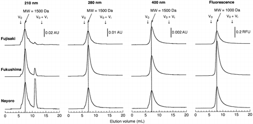 Figure 1  Size exclusion chromatograms of the whole neutral phosphate buffer (NPB) extracts. The moluecular weights (MWs) indicated in the figure were estimated using polyethylene glycols as standards. AU, absorbance unit; RFU, relative fluorescence unit.