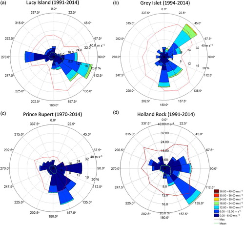 Fig. 3 Compass rose plots for bivariate wind speed and direction distributions measured at (a) Lucy Island, (b) Grey Islet, (c) Prince Rupert Airport, and (d) Holland Rock. The wind datasets were obtained from the Meteorological Service of Canada, Environment and Climate Change Canada.