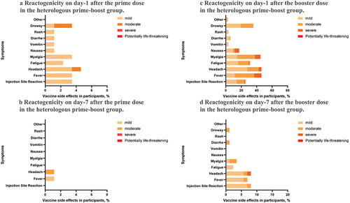 Figure 5. Reactogenicity after vaccination in a heterologous prime-boost group, inactivated vaccine followed by AZD1222 vaccine on day-1 and day-7.