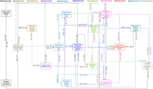 Figure 6. Industry 4.0-driven SCR roadmap.