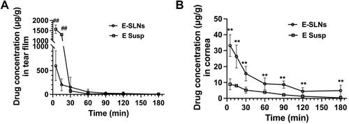 Figure 6 Pharmacokinetics studies in rabbit eyes after a single administration of either formulation. The ECZ concentration-time profiles in the (A) Tear film and (B) Corneas of rabbits. The drugs were E-SLNs and E-Susp at a single dose of 50 μL. Values are given as the mean ± SD (n=6). **Significantly different (p < 0.01) from the E-Susp group. ##Significantly different (p < 0.01) from the E-SLN group.