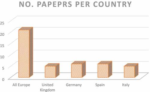 Figure 1. Number of papers per country.
