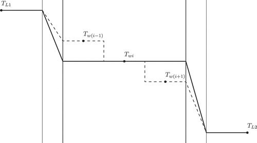 Figure 2. Temperature profiles between hot and cold liquid through the wall with two liquid control volumes for a single wall control volume and for three wall control volumes.