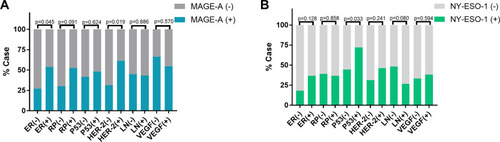 Figure 2 (A and B) Chi-square or Fisher’s exact test analysis of associations between expression of MAGE-A/NY-ESO-1 and clinical diagnostic or experimental biomarkers.