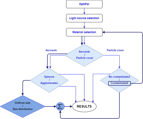 Figure 3. Flowchart of OptiPar software.