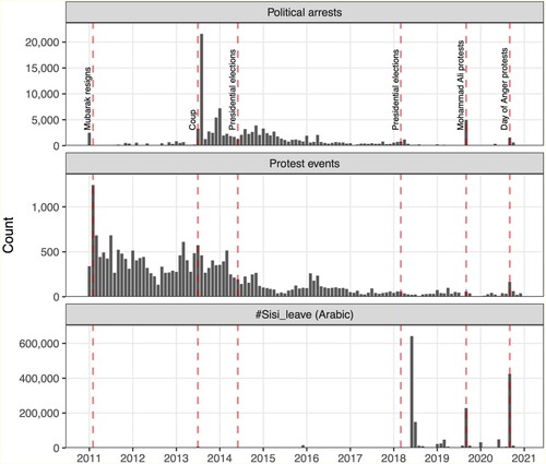 Figure 1. Political arrests, offline and online contention.Note: The protest event catalog was collected by the Open Data Tank Initiative e.V and contains records for 21,713 protests hand-coded from Arabic-language news and social media sources. The arrest data is an updated version of the WikiThawra dataset sourced from court records, local news reports, and social media postings (https://opendatatank.org/; https://wikithawra.wordpress.com). The historical Twitter data was retrieved using the Twitter academic API (Barrie and Chun-ting Ho, “academictwitteR”).