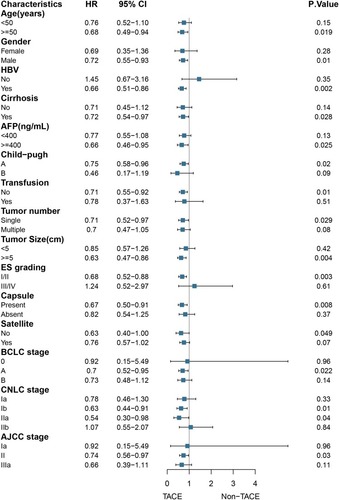 Figure 3 Subgroup analysis of disease-free survival (DFS) stratified by clinicopathological variables related to the prognosis in the matched cohort.