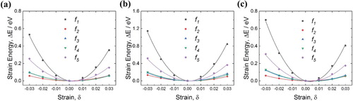 Figure 6. Elastic strain energy variation as a function of different deformation strains (f1, f2, f3, f4, and f5) for (a) Fe6C2, (b) Fe12C5, and (c) Fe6C3 crystal structures. Each energy function was fitted as a second-order polynomial.
