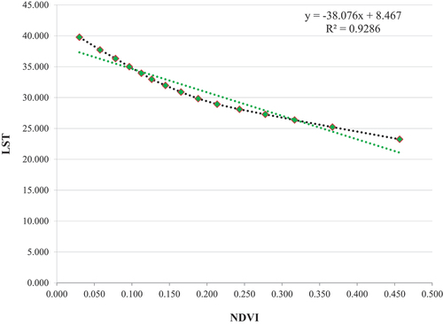 Figure 8. Relationship between LST and NDVI.