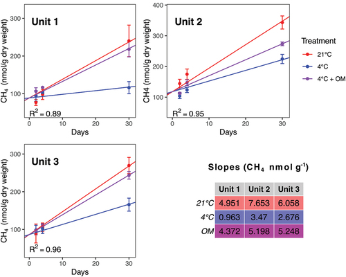 Figure 4. CH4 production under three conditions (magenta circle: 4°C with addition of organic matter, blue circles: 4°C, red circles: 21°C) in the three units: (a) Unit 1 (diamicton), (b) Unit 2 (beach), (c) Unit 3 (delta). Each data point is a mean, calculated from triplicates. Concentration is shown in nanomoles per gram dry weight.