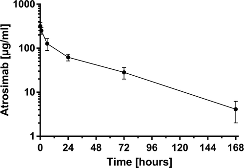 Figure 9. Pharmacokinetic analysis of Atrosimab. Four hundred micrograms of Atrosimab were injected into C57BL/6J knock-in mice, carrying the gene of the human TNFR1 extracellular domain connected to the mouse transmembrane and intracellular domains instead of the wild-type mouse gene. Remaining intact protein in the serum was determined by ELISA for binding to TNFR1 at the indicated time points. Shown are the mean ± SD of five mice.