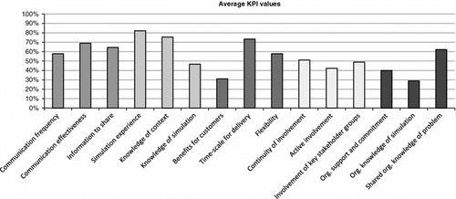 Figure 6 Average KPI values across the 9 exemplar cases.