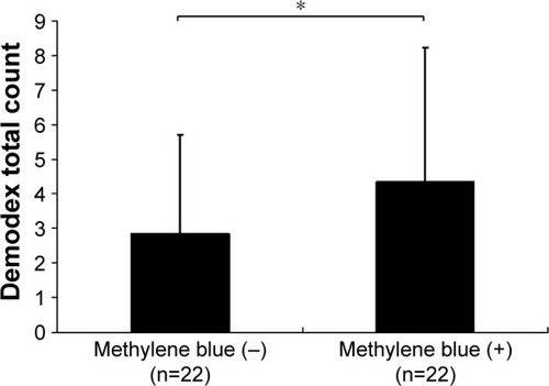 Figure 3 Demodex mites count before and after addition of Löffler’s alkaline methylene blue solution.