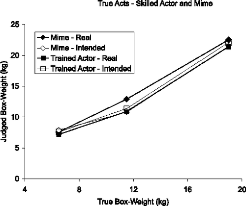 FIGURE 5a True acts for skilled actor and mime. Judged weight of the box as a function of the true box weight for the skilled actor and mime. The filled squares show observers' judgments of the actual weight of the box. The unfilled squares show observers' judgments of the intended weight of the box. As in Runeson and Frykholm's studies (1981, 1983), observers were quite accurate in estimating the actual weight of the box being lifted.