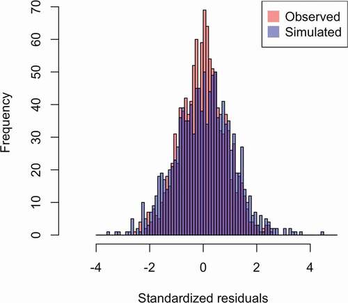Figure 1. Overlapping frequency distributions of the observed and simulated standardized item residuals.