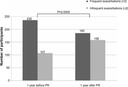 Figure 2 Frequent and infrequent exacerbations 1 year before and 1 year after PR.
