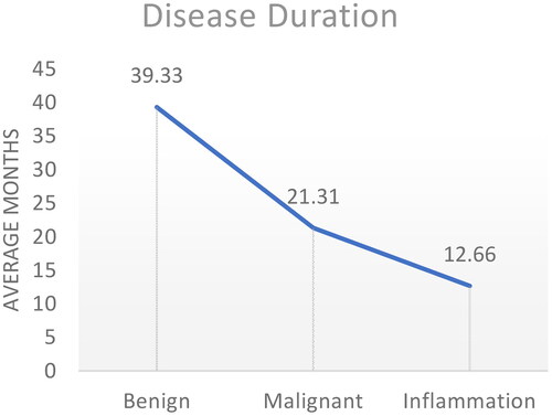 Figure 6. Disease duration – within-group analysis of prevalence/malignancy (p < 0.009).