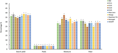 Figure 1. Starch yield, moisture content and percentages of peels, and fiber from FP.